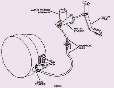 mekanisme penggerak kopling tipe hidraulik