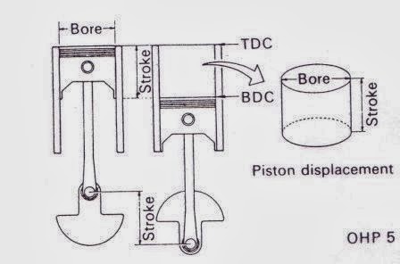 piston displacement