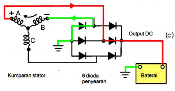 Gambar 3 Cara Kerja Dioda (Rectifier) Pada Alternator Sistem Pengisian