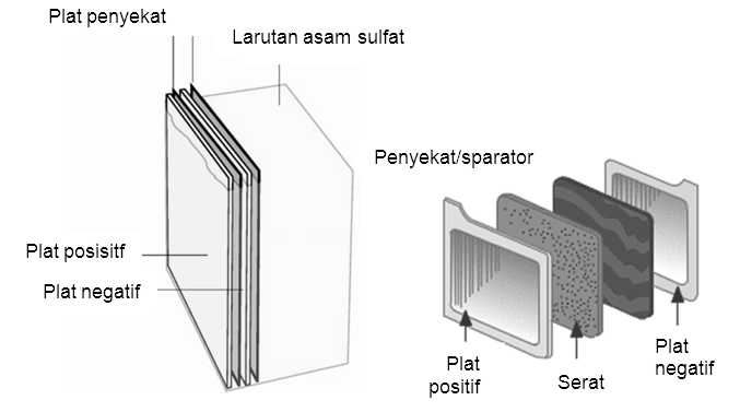 Separator atau Penyekat