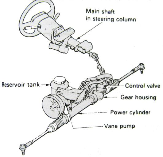 Power Steering Tipe Rack and Pinion