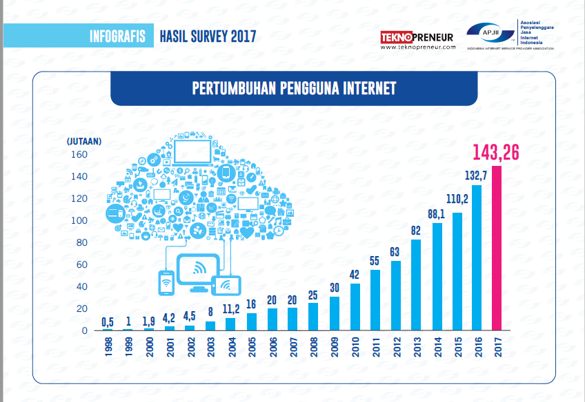 Data Jumlah Pengguna Internet di Indonesia dan ...