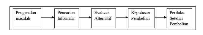 tahap proses keputusan pembelian