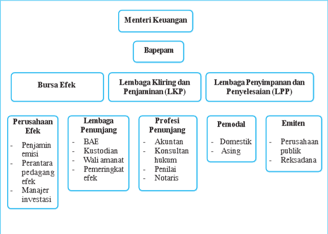 pelaku pasar modal