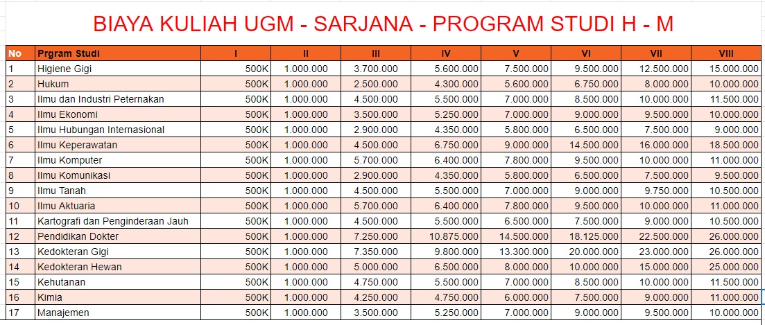 Biaya Kuliah di UGM 2020/2021 Lengkap Semua Prodi