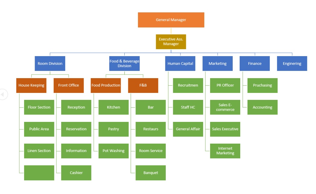 struktur organisasi hotel