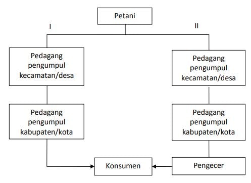 Saluran pemasaran